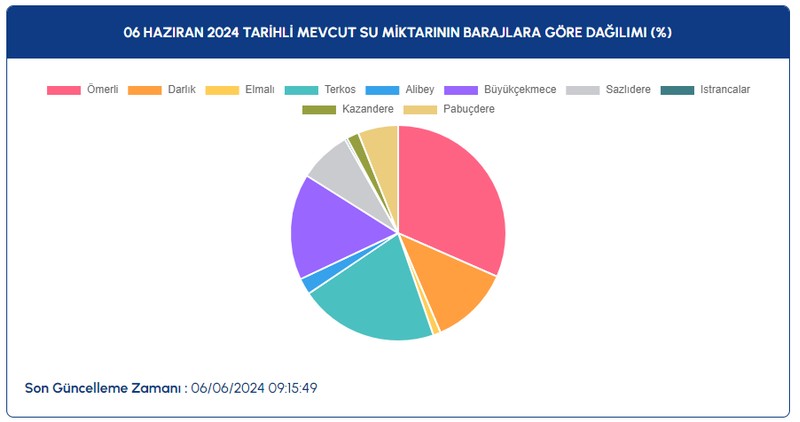 İstanbul baraj doluluk oranı ne kadar oldu? İSKİ 6 Haziran 2024 güncel baraj doluluk oranı verileri - Resim : 1