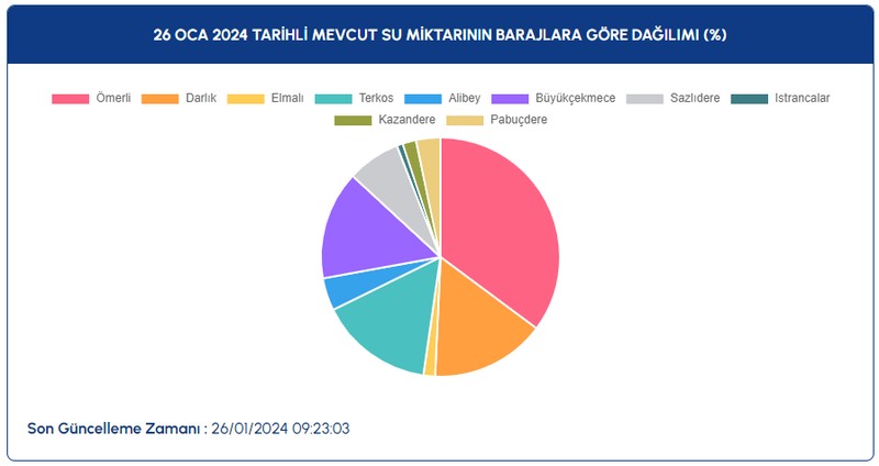 İSTANBUL BARAJ DOLULUK ORANI 26 Ocak 2024: İSKİ İstanbul barajları doluluk oranı güncel son durumu nedir? - Resim : 2