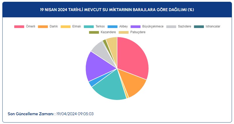 İstanbul'un barajlarındaki doluluk oranı yüzde kaç oldu? 19 Nisan 2024 İSKİ güncel baraj doluluk verileri - Resim : 2