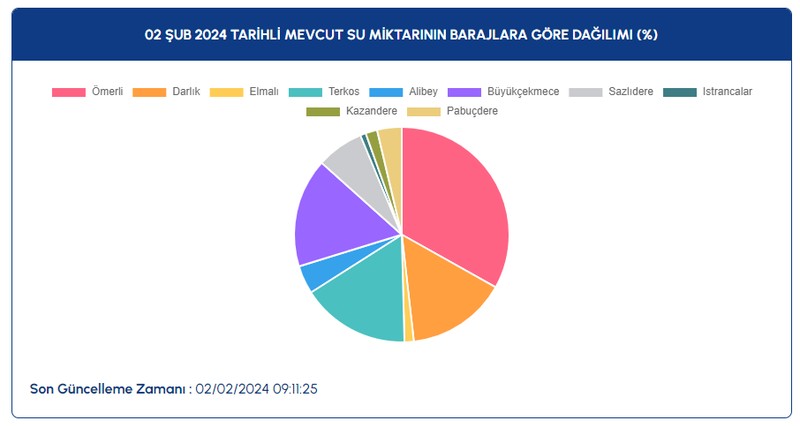 İstanbul baraj doluluk oranı açıklandı! 2 Şubat 2024 İSKİ güncel baraj doluluk oranı son durumu - Resim : 2