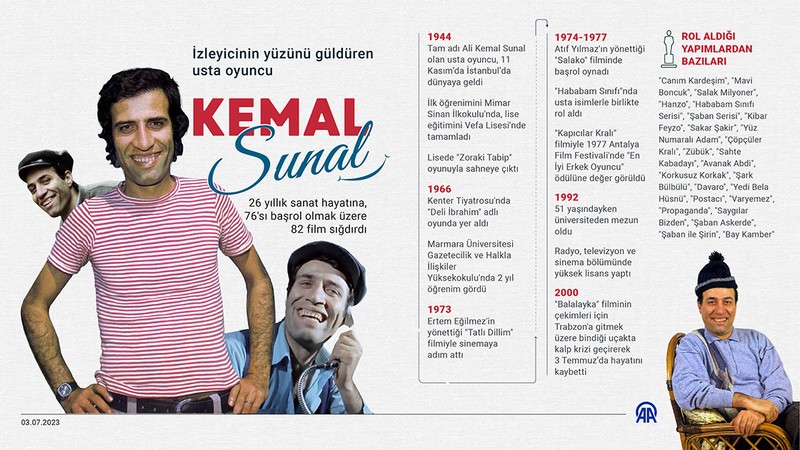 Kemal Sunal ne zaman öldü? 79. doğum gününde büyük usta Kemal Sunal'ın hayatı, oynadığı filmler - Resim : 6