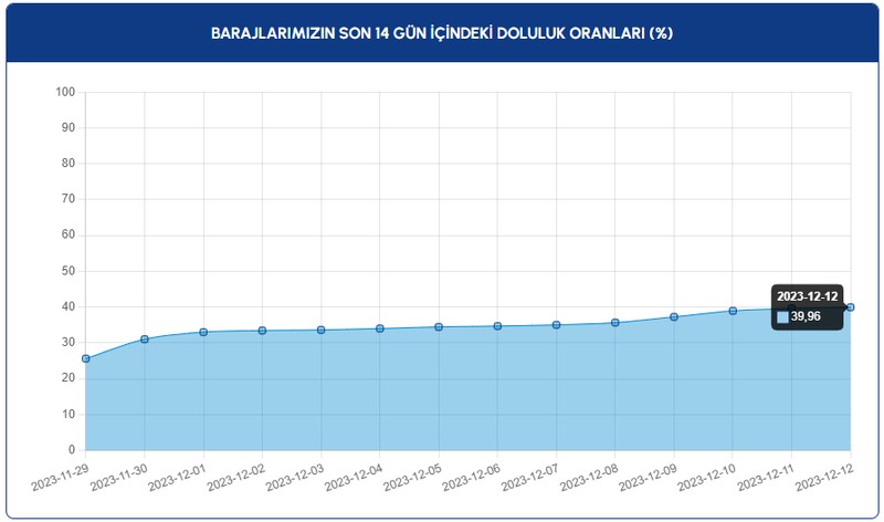 İSKİ İstanbul'da barajların doluluk oranı yüzde kaç oldu, barajlardaki son durum nedir 12 ARALIK 2023 ? - Resim : 1