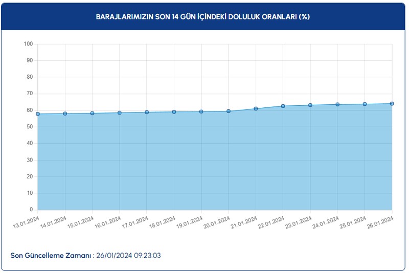 İSTANBUL BARAJ DOLULUK ORANI 26 Ocak 2024: İSKİ İstanbul barajları doluluk oranı güncel son durumu nedir? - Resim : 1