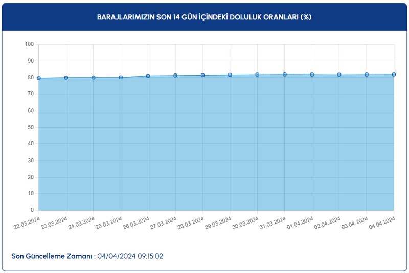 İstanbul'un barajlarındaki doluluk oranı yüzde kaç oldu 4 Nisan 2024? - Resim : 1