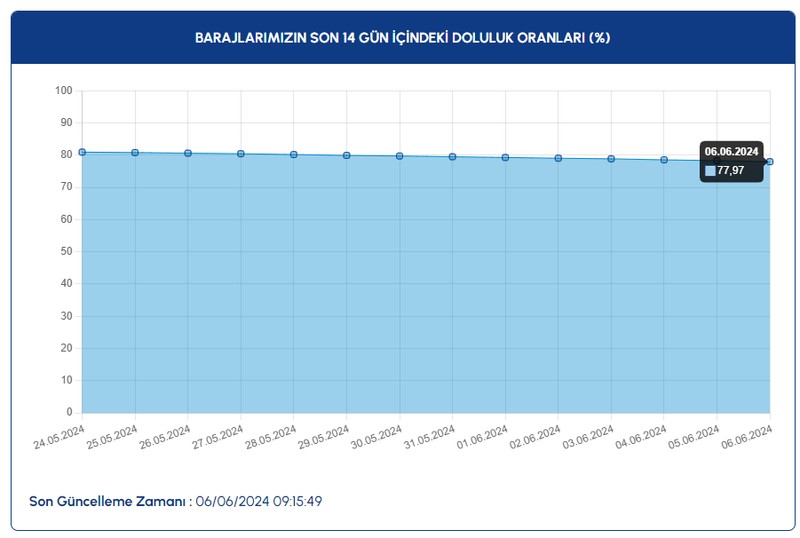 İstanbul baraj doluluk oranı ne kadar oldu? İSKİ 6 Haziran 2024 güncel baraj doluluk oranı verileri - Resim : 2
