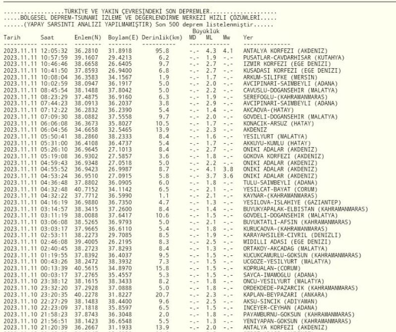 Az önce deprem mi oldu? En son nerede, kaç büyüklüğünde deprem oldu? 11 Kasım 2023 AFAD - Kandilli Rasathanesi son depremler güncel listesi - Resim : 2