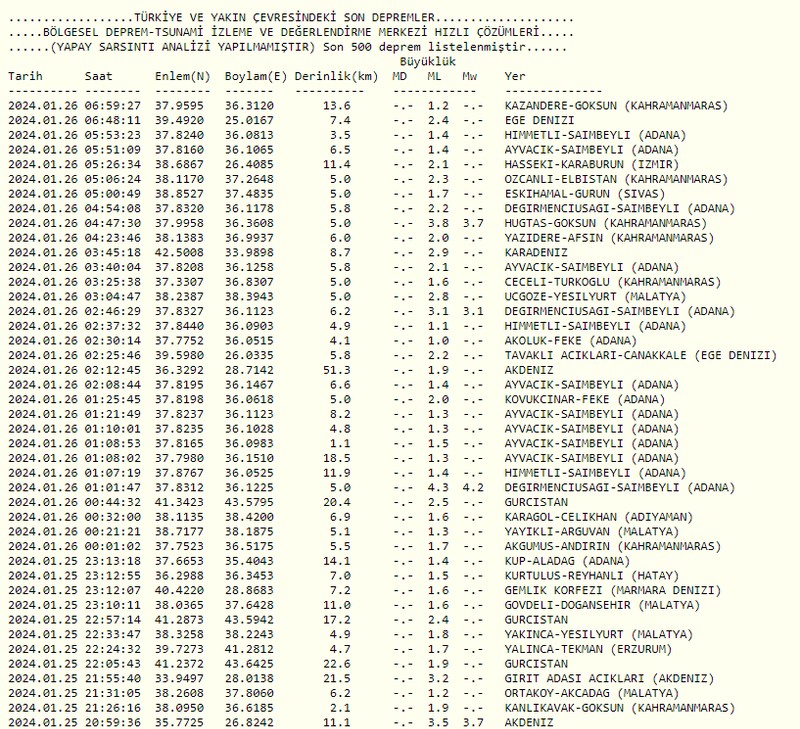 Az önce deprem mi oldu, nerede, ne zaman, kaç büyüklüğünde deprem oldu? 26 Ocak 2024 AFAD - Kandilli Rasathanesi son depremler listesi - Resim : 2