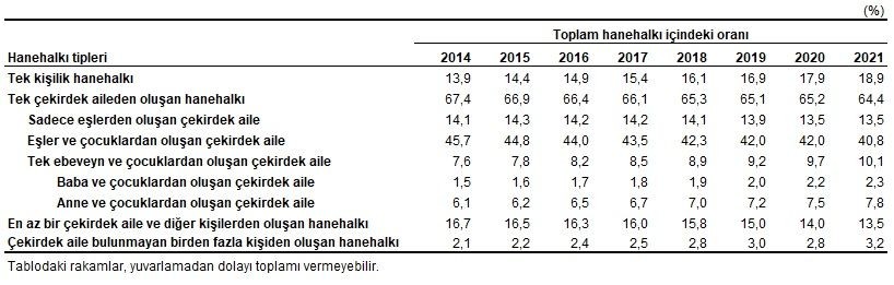TÜİK 2021 rakamlarını duyurdu: Türkiye nüfusu 84 milyon 680 bin 273 kişiye ulaştı - Resim: 13