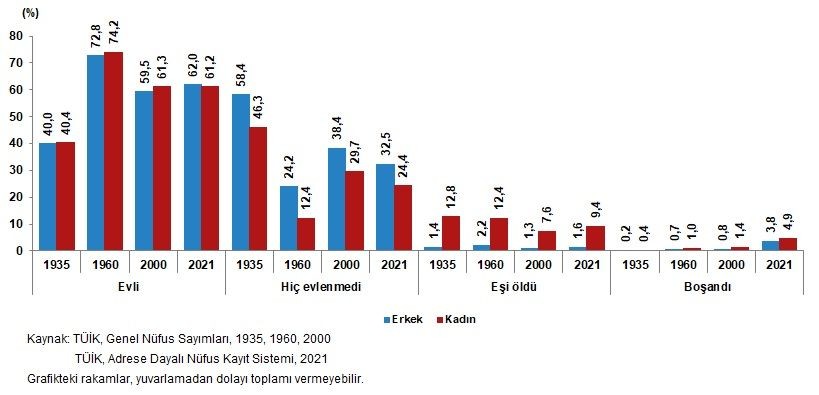 TÜİK 2021 rakamlarını duyurdu: Türkiye nüfusu 84 milyon 680 bin 273 kişiye ulaştı - Resim: 5