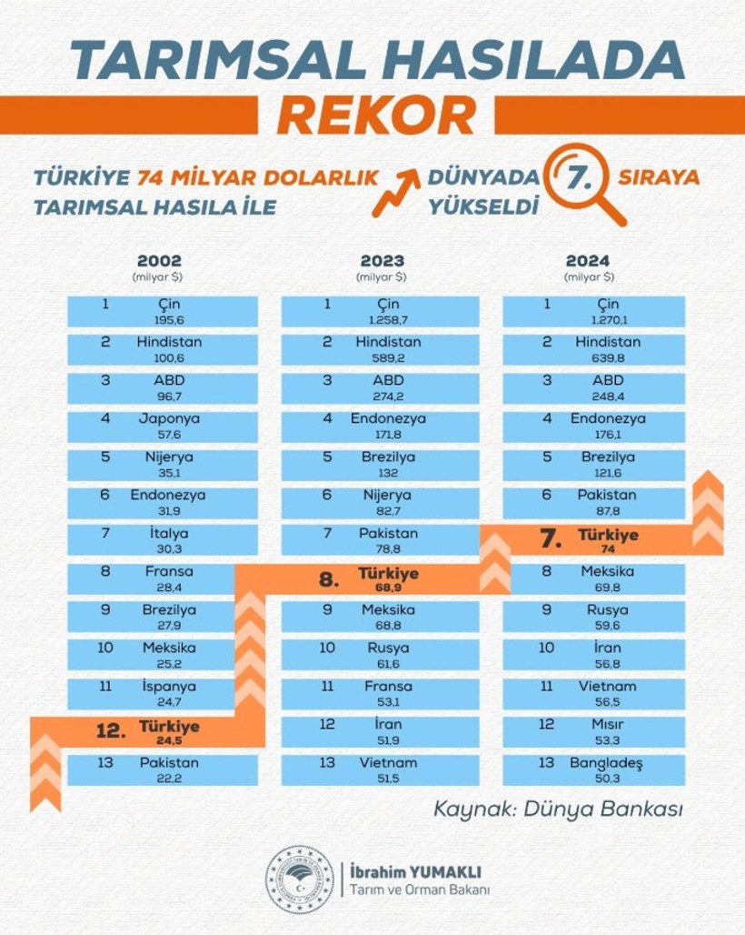 Tarımsal hasıla rekor kırdı! Bakan Yumaklı: 7 ülke arasına girdik - Resim : 2