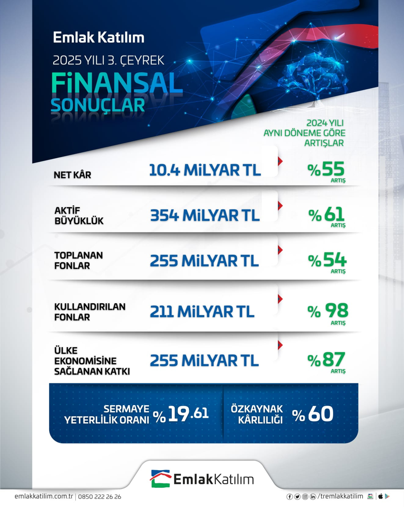 Emlak Katılım ülke ekonomisine 255 Milyar TL kaynak sağladı - Resim : 2