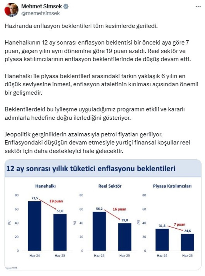 Bakan Şimşek'ten enflasyon açıklaması: Beklentiler tüm kesimlerde geriledi - Resim : 1
