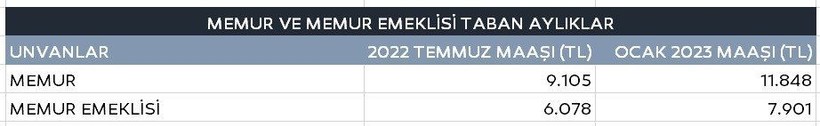 Milyonlarca emekli, maaşlarının ne zaman ve ne kadar yatacağını araştırıyor: Zamlı maaşlar o tarihte hesapta - Resim: 15