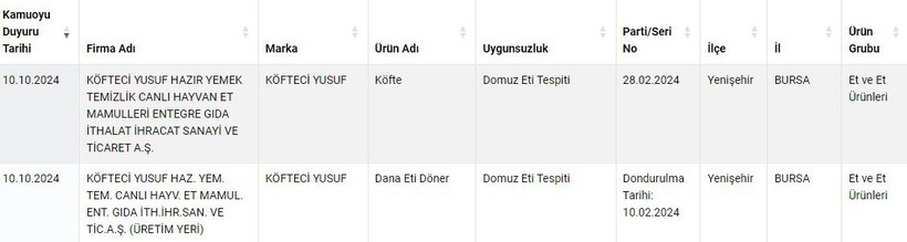 Tarım ve Orman Bakanlığı, Köfteci Yusuf'u "Sağlığı Tehlikeye Düşürecek Gıdalar" listesine ekledi - Resim : 2
