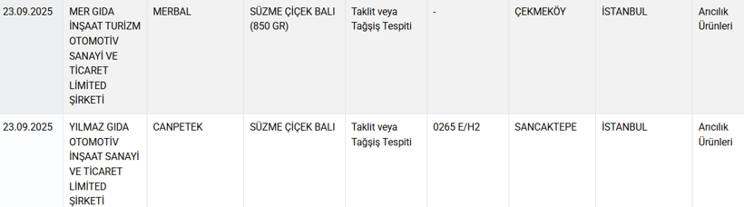 Bakanlık bu markaları ifşa etti: Baklava diye "gıda boyası", köfte diye "kalp" yedirmişler! - Resim: 9