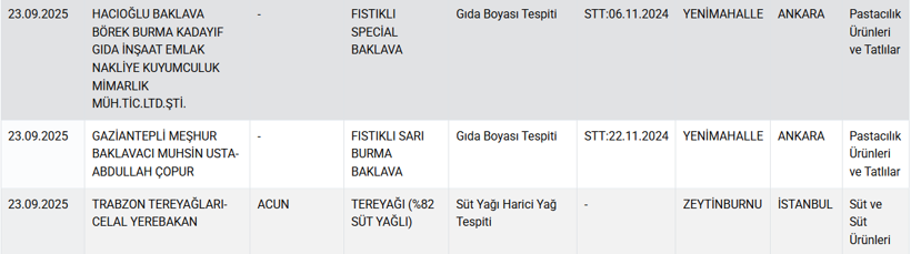 Bakanlık bu markaları ifşa etti: Baklava diye "gıda boyası", köfte diye "kalp" yedirmişler! - Resim: 3