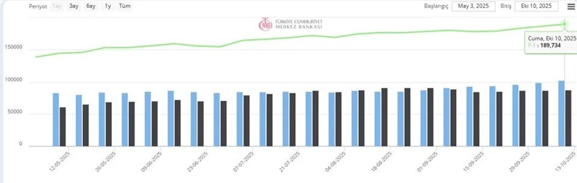 Merkez Bankası'nın rezervlerinde yeni rekor - Resim : 1