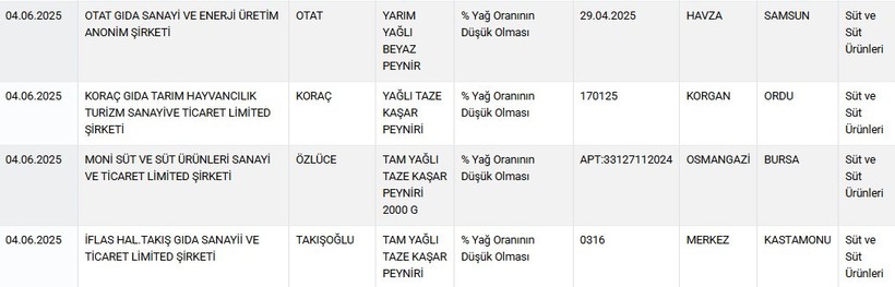 Sofralardaki tehlike bir kez daha göz önünde: Bakanlık sahte gıdaları tek tek açıkladı - Resim : 7
