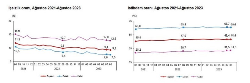 Son dakika! TÜİK işsizlik rakamlarını açıkladı - Resim : 1