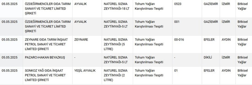 Soframızdaki zehirler ortaya çıkıyor: Bal ve zeytinyağı listenin başında! - Resim : 4