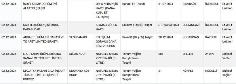 Bakanlık zararlı gıda listesini güncelledi: Yabancı maddelerden boyalara kadar her şey var! - Resim : 2
