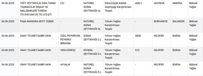 Sofralardaki tehlike bir kez daha göz önünde: Bakanlık sahte gıdaları tek tek açıkladı - Resim : 2