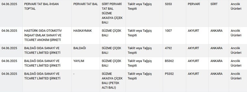 Sofralardaki tehlike bir kez daha göz önünde: Bakanlık sahte gıdaları tek tek açıkladı - Resim : 3