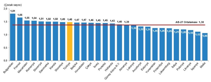 TÜİK, 2024 yılı Doğum İstatistikleri’ni açıkladı! İşte çocuk parasından en çok faydalanacak 10 il - Resim : 3