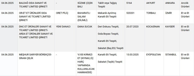 Sofralardaki tehlike bir kez daha göz önünde: Bakanlık sahte gıdaları tek tek açıkladı - Resim : 5