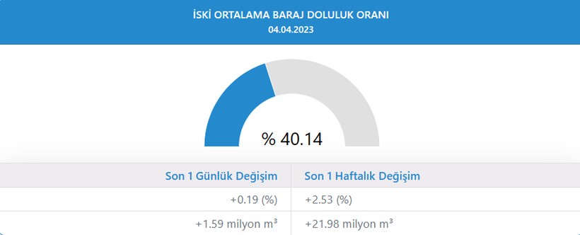 Son zamanlarda ülke genelinde etkili olan yağış İstanbulluların yüzünü güldürdü! Baraj doluluk oranları yüzde 40 seviyelerine ulaştı - Resim : 2