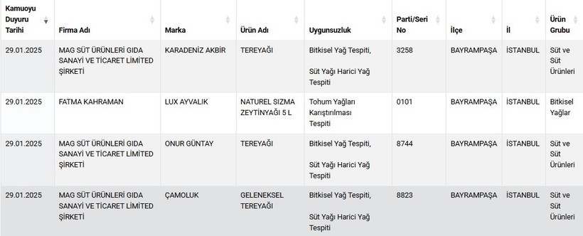 Taklit veya tağşiş yapılan gıdalar listesi güncellendi: Birçok üründe hile tespit edildi - Resim : 1