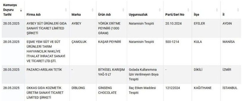 Bakanlık gıda sahtekarlarını ifşa etti! Yoğurt, lahmacun, börek... - Resim: 5
