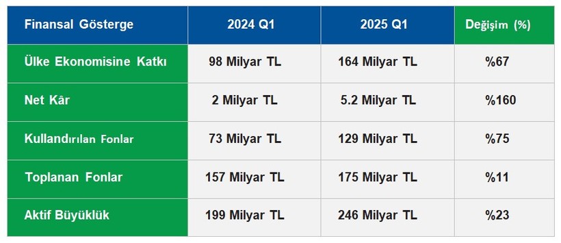 Emlak Katılım’dan 2025 yılına güçlü başlangıç: Ülke ekonomisine 164 milyar TL kaynak - Resim : 1