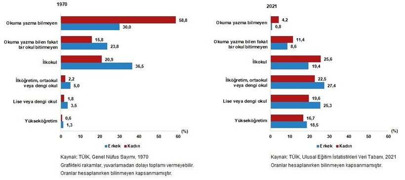 TÜİK 2021 rakamlarını duyurdu: Türkiye nüfusu 84 milyon 680 bin 273 kişiye ulaştı - Resim: 8