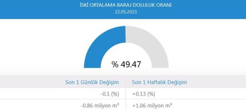 İstanbul barajlarında son durum ne? Yağışlar kurtarmadı! Doluluk oranı yüzde 49.4 - Resim: 5