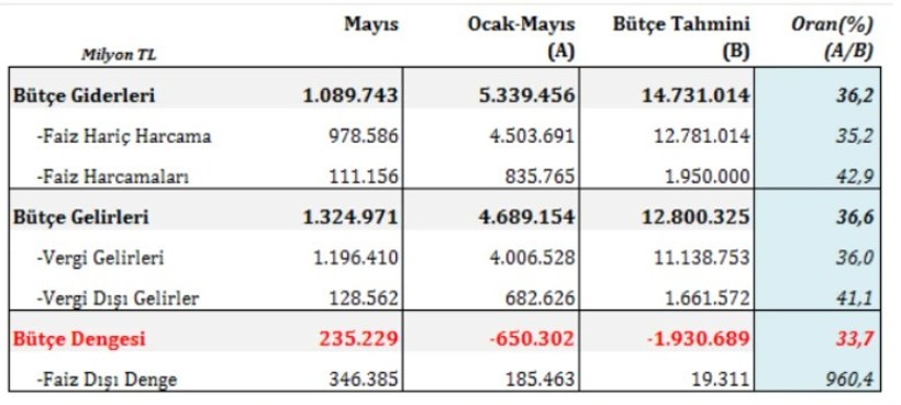 Bakanlık bütçe verilerini açıkladı: Mayıs ayında fazla verdi - Resim : 1