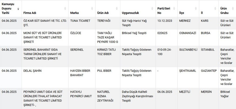 Sofralardaki tehlike bir kez daha göz önünde: Bakanlık sahte gıdaları tek tek açıkladı - Resim : 1