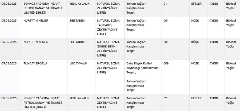 Soframızdaki zehirler ortaya çıkıyor: Bal ve zeytinyağı listenin başında! - Resim : 5