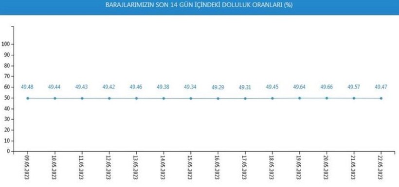 İstanbul barajlarında son durum ne? Yağışlar kurtarmadı! Doluluk oranı yüzde 49.4 - Resim: 6