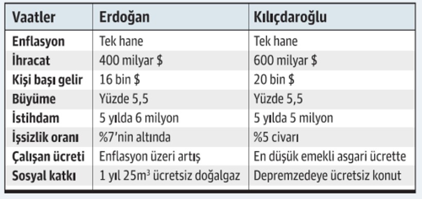 Türkiye 14 Mayıs seçimlerine hazırlanırken adayların da vaat savaşları sürüyor: En büyük vaat ihracat rakamları oldu - Resim : 4