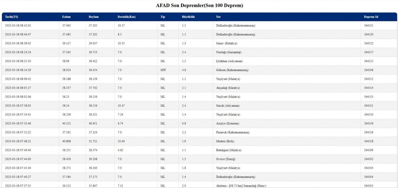 En son ne zaman, nerede, kaç büyüklüğünde deprem oldu? - Resim : 2