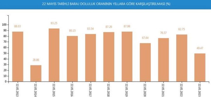 İstanbul barajlarında son durum ne? Yağışlar kurtarmadı! Doluluk oranı yüzde 49.4 - Resim: 8