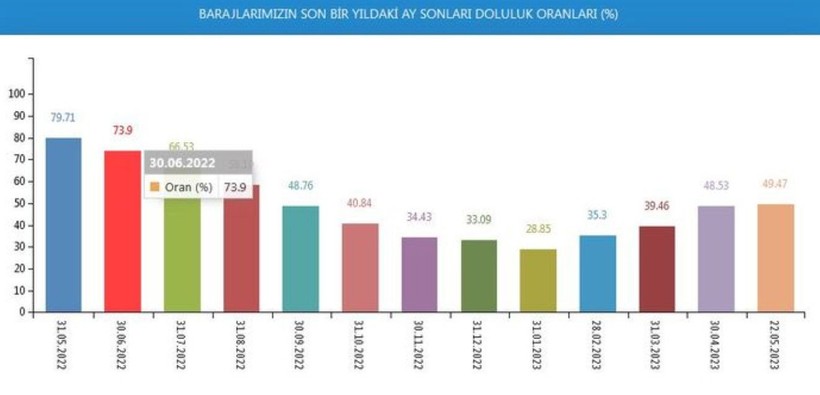 İstanbul barajlarında son durum ne? Yağışlar kurtarmadı! Doluluk oranı yüzde 49.4 - Resim: 7