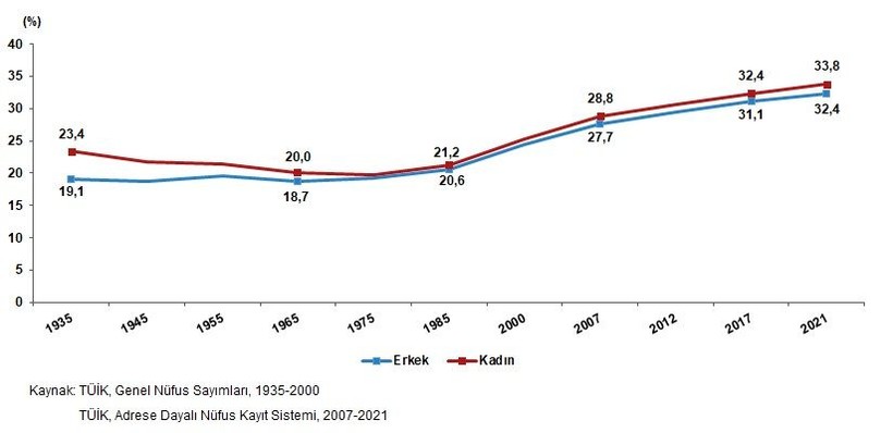 TÜİK 2021 rakamlarını duyurdu: Türkiye nüfusu 84 milyon 680 bin 273 kişiye ulaştı - Resim: 3