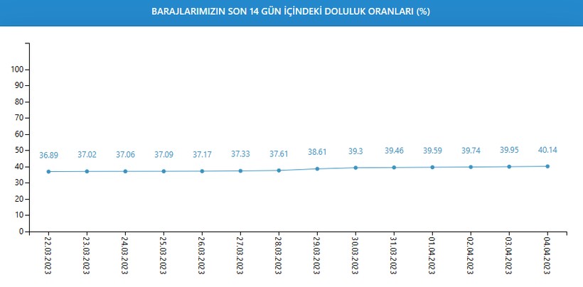 Son zamanlarda ülke genelinde etkili olan yağış İstanbulluların yüzünü güldürdü! Baraj doluluk oranları yüzde 40 seviyelerine ulaştı - Resim : 4