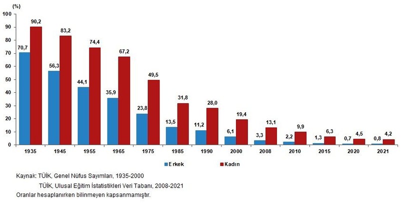 TÜİK 2021 rakamlarını duyurdu: Türkiye nüfusu 84 milyon 680 bin 273 kişiye ulaştı - Resim: 6
