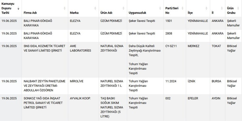 Yine at ve eşek eti vakası! Bakanlık gıda terörü listesini güncellendi - Resim : 1