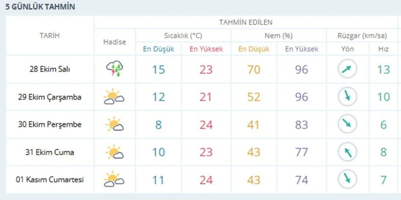 Deprem bölgesinde sağanak etkili: Bugün hava nasıl olacak? - Resim: 4