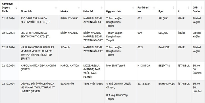 Bakanlık zararlı gıda listesini güncelledi: Yabancı maddelerden boyalara kadar her şey var! - Resim : 1