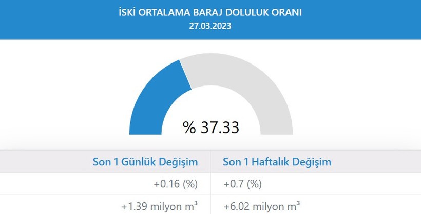 Ülke genelinde yağışlar mevsim normallerinin altında seyretti! Bu durum barajları da etkiledi | 27 Mart İSKİ baraj doluluk oranları paylaşıldı - Resim : 1